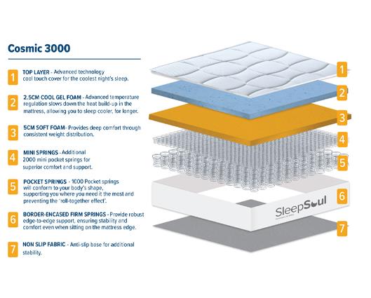 SleepSoul Cosmic 3000 Pocket Sprung Coolgel Mattress - King