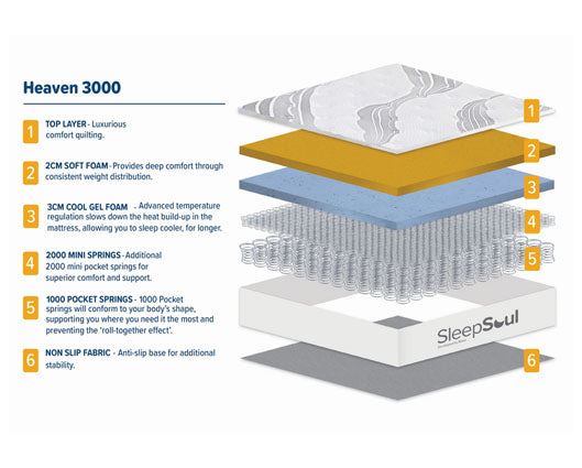 180cm SleepSoul Heaven 3000 Pocket Mattress - Super King