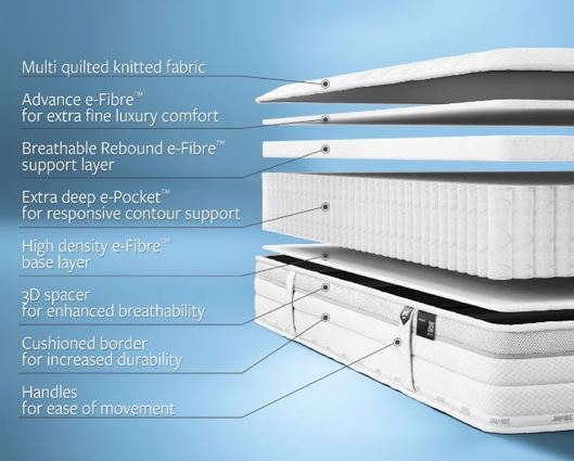 Jay-Be 1000 e-Pocket� Eco TRUECORE Mattress - King