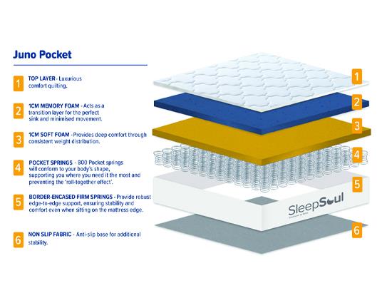 SleepSoul Juno 800 Pocket Sprung Mattress - Small Double