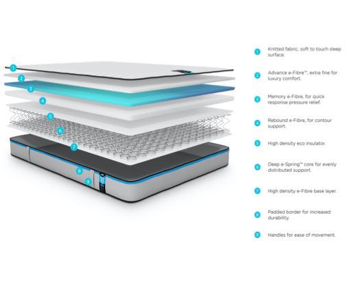 Jay-Be Benchmark S3 Memory Eco Friendly Mattress-Single