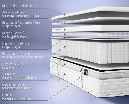 Jay-Be 2000 Hybrid e-Pocketï¿½ Eco TRUECORE Mattress - Double