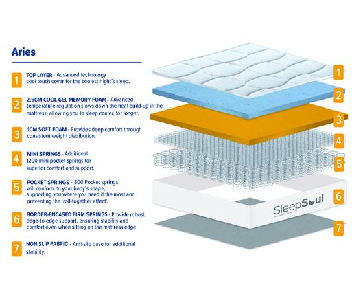 SleepSoul Aries 2000 Pocket Sprung Coolgel Mattress - Double