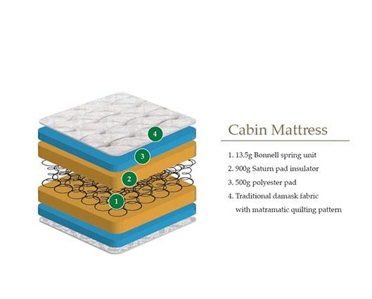 An informational diagram of a cabin mattress cross-section with numbered green circles pointing to layers, alongside text listing materials: 1. 13.