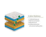An informational diagram of a cabin mattress cross-section with numbered green circles pointing to layers, alongside text listing materials: 1. 13.