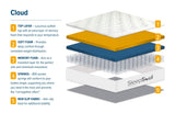 Roll Up Cloud 800 Pocket Sprung Mattress (31cm Depth) - Small Double