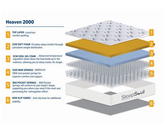 135cm SleepSoul Heaven 2000 Pocket Mattress - Double
