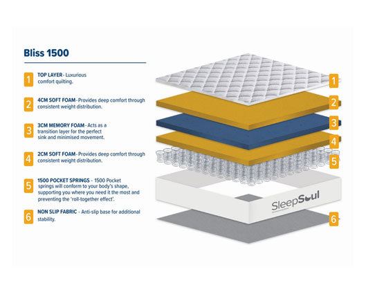 120cm SleepSoul Bliss 1500 Pocket Mattress Small Double